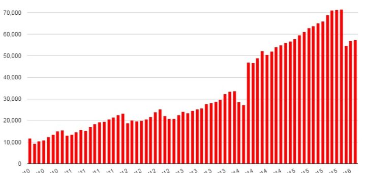 Total land area on OpenSim's public grids, in standard region equivalents. (Hypergrid Business data.)