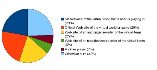 Where Americans buy virtual goods (some buy through multiple=