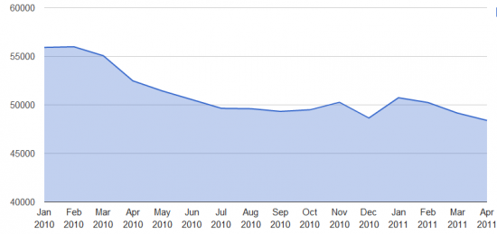 Second Life average daily concurrency 2010-April 2011
