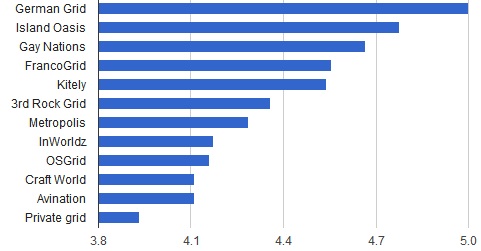 2011 grid technology scores