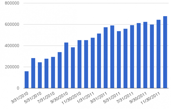 Total OMC in circulation, March 2010 - December 2011