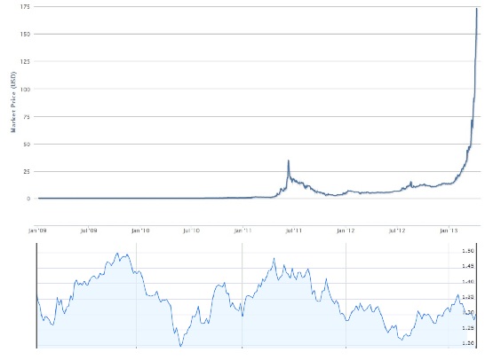 Top line is Bitcoin prices. Bottom graph is Euro prices, both in US dollars. (Data sources: Google Finance)