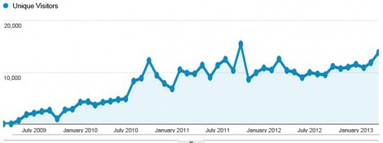 Unique visitors to Hypergrid Business, according to Google Analytics.