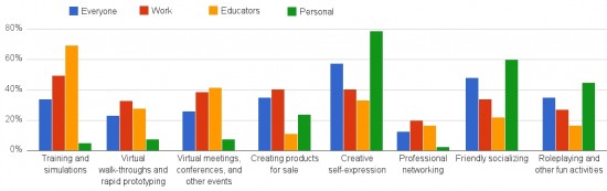 How people use OpenSim. Click to enlarge. (Hypergrid Business data.)