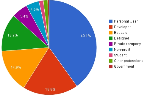 Who are OpenSim users? (Hypergrid Business data.)