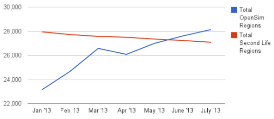 OpenSim continues to pull away from Second Life in land area. (Hypergrid Business data.)