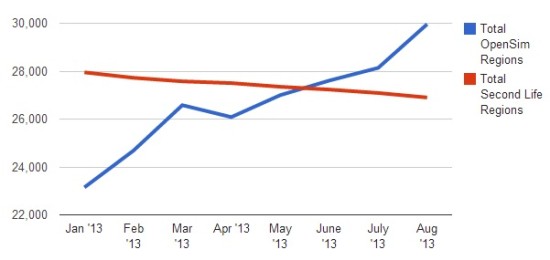 OpenSim continues to pull away from Second Life in land area. (Hypergrid Business, Grid Survey data.)