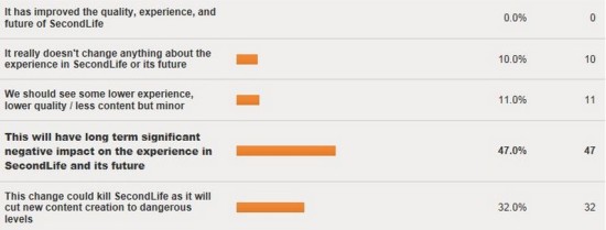 Creators think TOS change will have negative impact on Second Life. (Second Life Content Creators Survey)