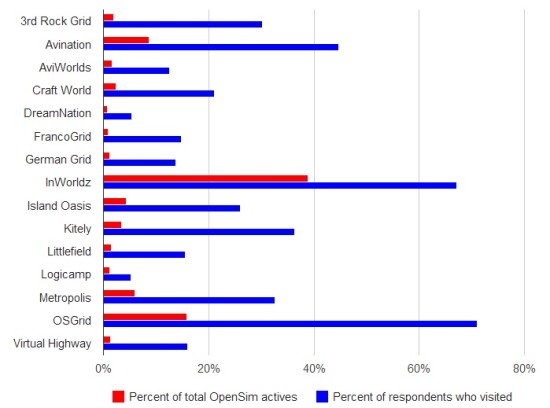 Active vs visited 2013 survey chart