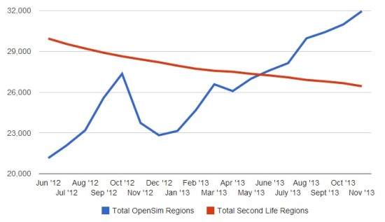 Total regions on the public OpenSim grids and in Second Life.