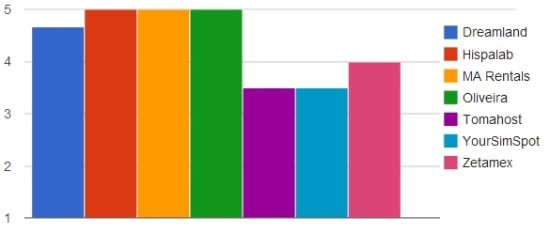 Ratings for the user interfaces of the OpenSim hosting providers.