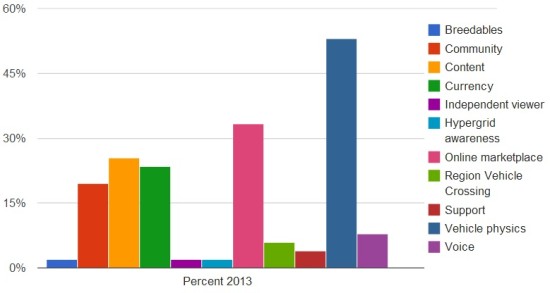 Percent of this year's survey respondents who missed features in OpenSim.