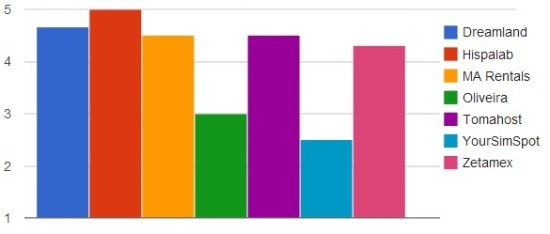 Performance scores of the OpenSim hosting vendors. In other words, how much lag is there on their sims?