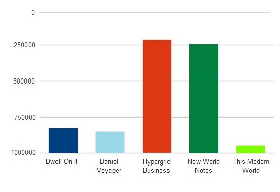 Alexa rankings for top five metaverse blogs as of the end of January 2014.