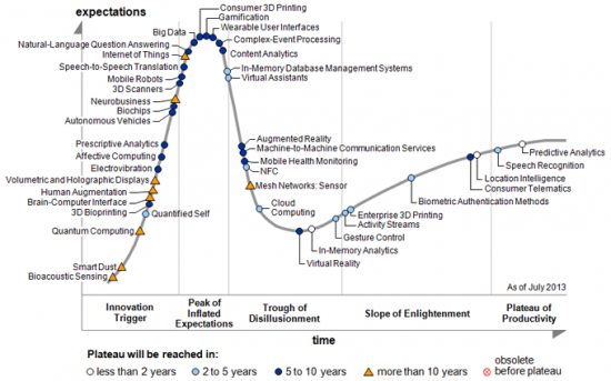 Garner Hype Cycle for Emerging Technologies, August 2013. (Image courtesy Gartner, Inc.)