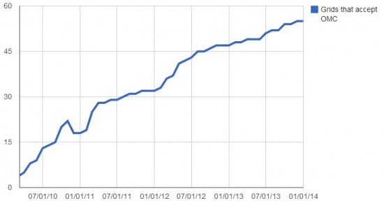 Total number of OpenSim grids that accept OMC. (Virwox data.)