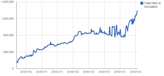 Total value of OMC in circulation. (Virwox data.)