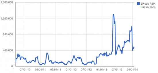 Total monthly transactions between OMC users. (Virwox data.)