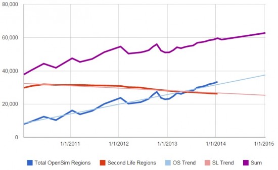 Comparison of OpenSim and Second Life region counts, with growth projections.