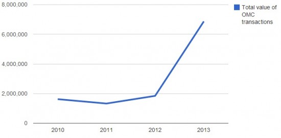 Total value of annual OMC transactions. (Virwox data.)