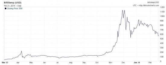 The price of a single Bitcoin on Bitstamp, the largest exchange. (Image courtesy BitcoinCharts.)