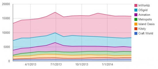 2013 and 2014 active user numbers on the seven most popular grids. 