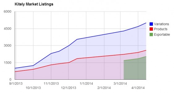 Kitely Market statistics.