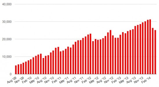 Regions counts fall on OpenSim's 40 largest grids.