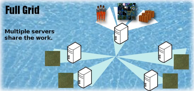 A full grid distributes the work between multiple servers.