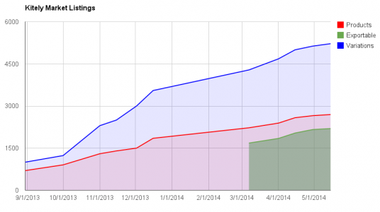 Kitely Market stats May 2014