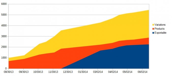 Growth in items listed on the Kitely Market.