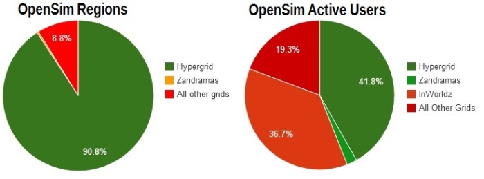 Share of hypergrid-enabled regions and active users on the public OpenSim grids. Green is hypergrid-enabled, red is closed.