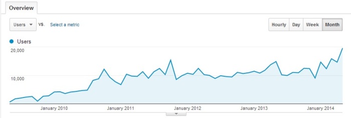 Monthly visitors to Hypergrid Business. (Chart via Google Analytics.)