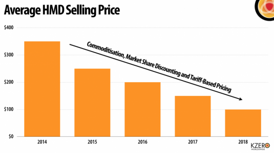 Average-HMD-Selling-Price-1024x574