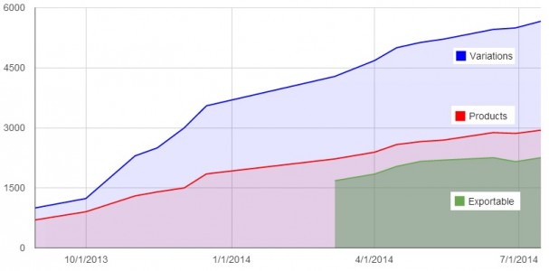 Kitely Market statistics. (Kitely data.)