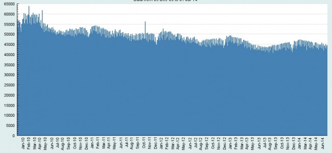 Average daily concurrency. (Chart courtesy Tyche Shepherd, GridSurvey.com.)