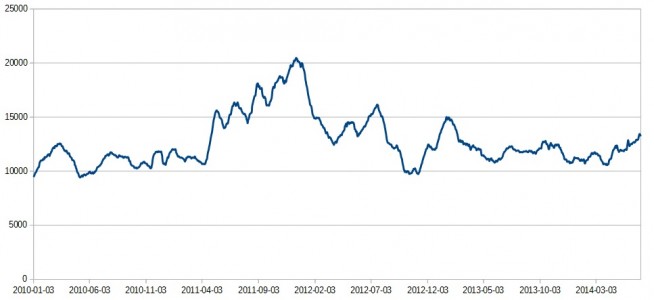 Average daily signups. (Data source: Tyche .)