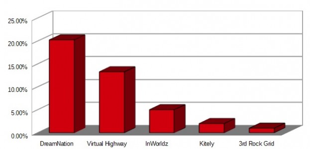 Retention rates of top five commercial grids. (Hypergrid Business data.)