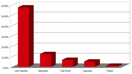 Top 5 hypergrid grids retention rates