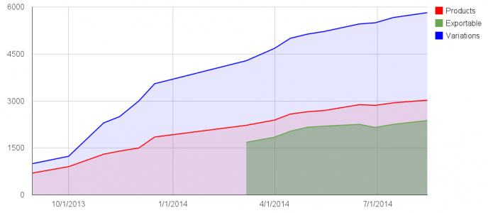 Kitely Market statistics. (Data courtesy Kitely.)