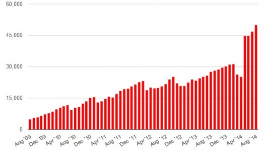 Number of standard region equivalents on the top 40 OpenSim grids.