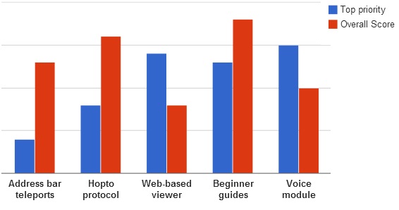How "top priority" votes compared to overall scores. (Hypergrid Business survey data.)