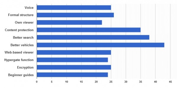 Number of people who said the feature was a top priority for OpenSim's future. (Hypergrid Business survey data.)