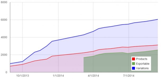 Growth of Kitely Market. (Data courtesy Kitely.)