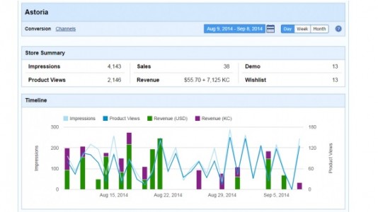 A story summary page tracks total sales -- both in KC and US Dollars -- as well as product views and impressions. (Image courtesy Kitely.)