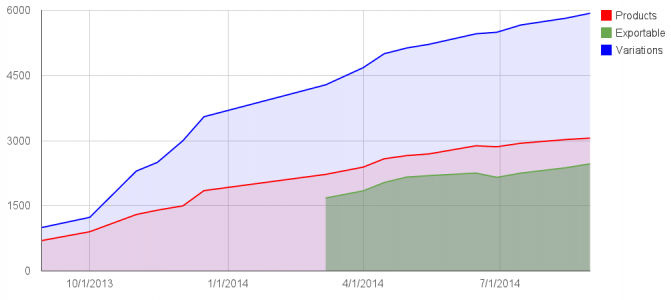 (Graph based on Kitely data.)