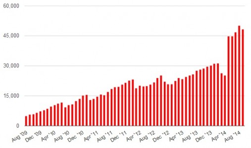 The number of regions on OpenSim's top 40 grids dropped by 1,846, to 48,332. (Hypergrid Business data.)