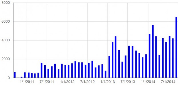 Downloads of the four major distributions of OpenSimulator software. (Hypergrid Business data.)