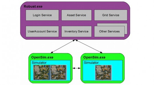 OpenSim full grid architecture. (Image courtesy OpenSimulator.org.)