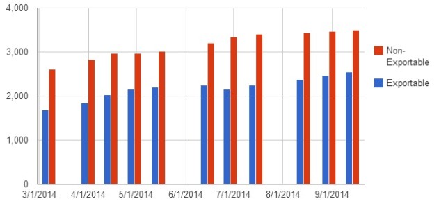 Exportable and non-exportable products on the Kitely Market. (Kitely data.)